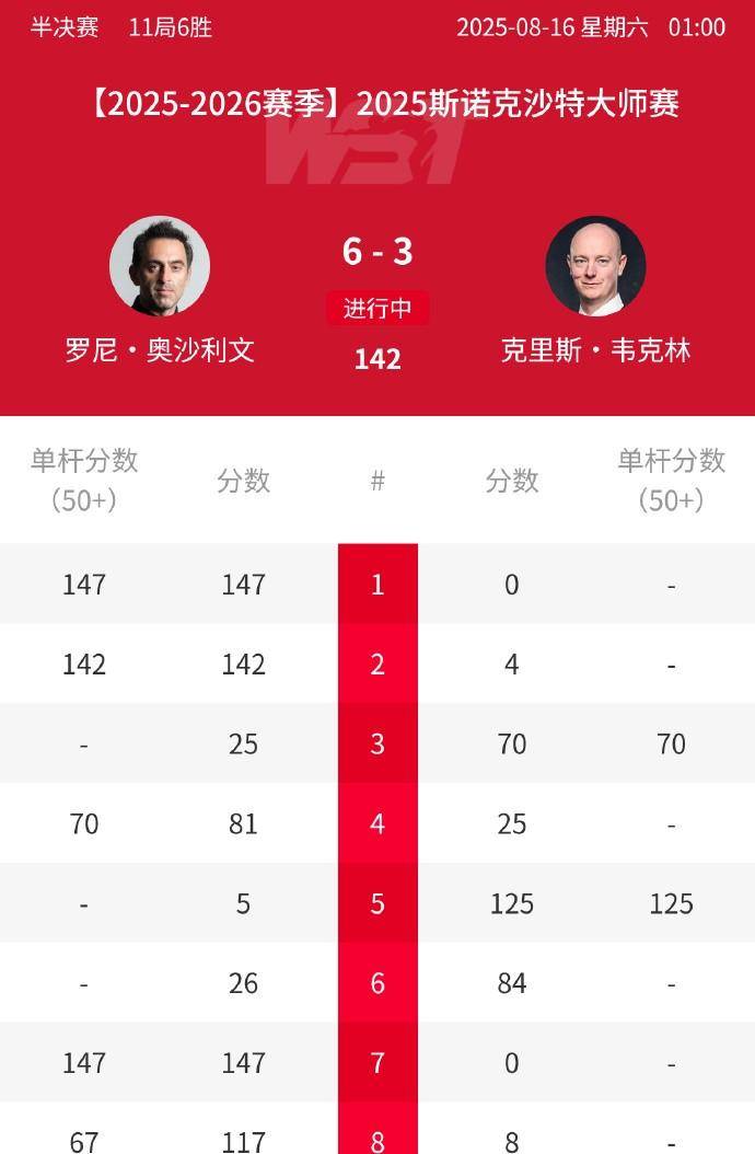 奥沙利文技, 他又破了纪, 又给全球斯