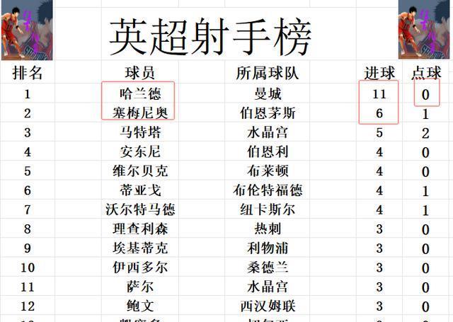 分战报, 势头不减